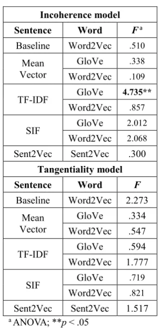 Table 3: Group differences in coherence metrics. 