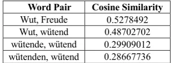 Table 4: Sample word pairs with their corresponding cosine similarities. 