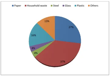 Figure 2.1Figure 2.1: Breakdown of solid waste created by Malaysians 