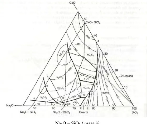 Table 2.1: The variations of chemical composition of Soda Lime Silica Glass (SLSG) 