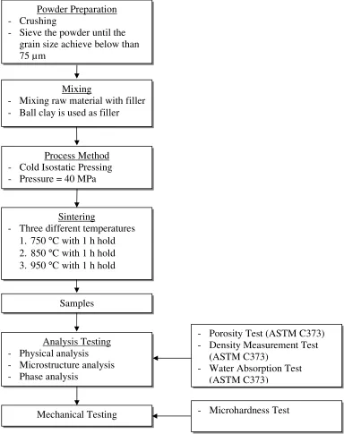 Figure 3.1: Flow chart of methodology 