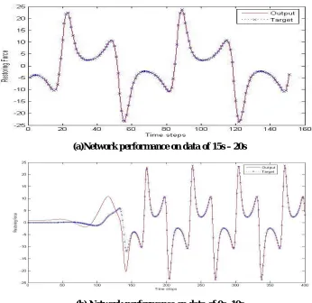 Fig 9  Effect of sampling period on network performance (b) Network performance on data of 0s -10s   