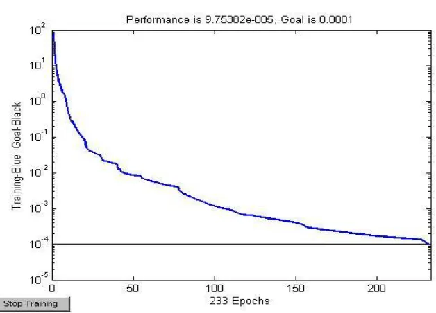 Fig 2 Displacement response of VanderPol Oscillator  