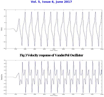 Fig 3 Velocity response of VanderPol Oscillator 