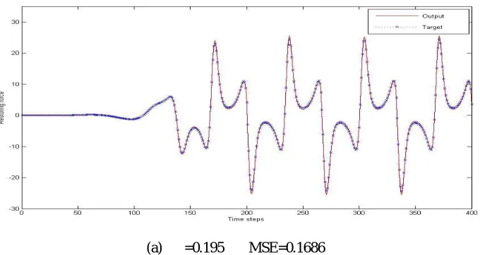 Fig 5 Effect of Initial Conditions on Network performance  [ (0), (0)]
