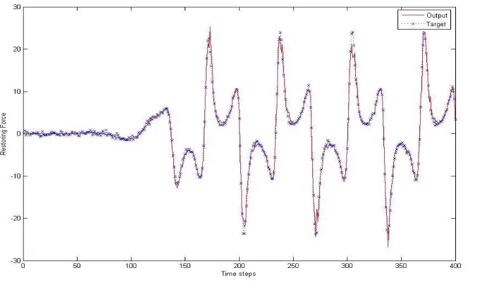 Fig 7 Variation of MSE w.r.t.  Effect of noise: Network performance was tested in presence of noise