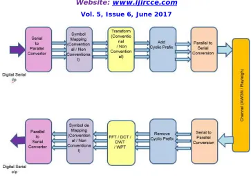 Figure 1 Simulation block diagram of OFDM System  