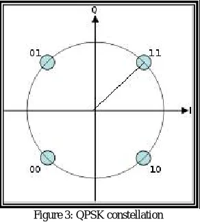 Figure 2: BPSK constellation   
