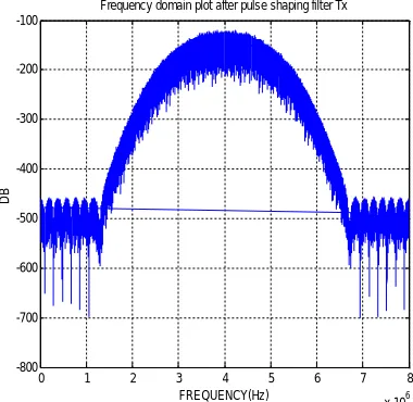 Figure 4 Impulse response of ISP pulse shape.  