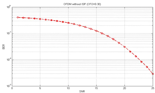 Figure 6: BER Comparison of OFDM without CFO and ISP  