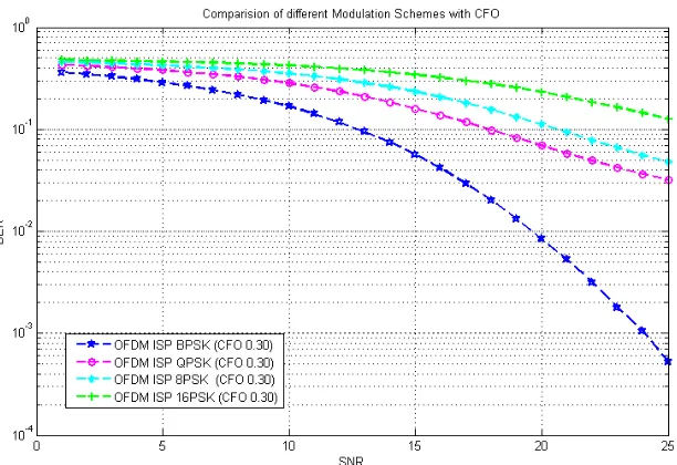Fig 8 BER improvement of OFDM system without CFO using ISP technique  