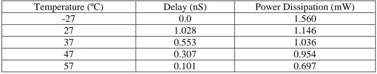 Fig 5.14: Waveform of Temperature sensor component  