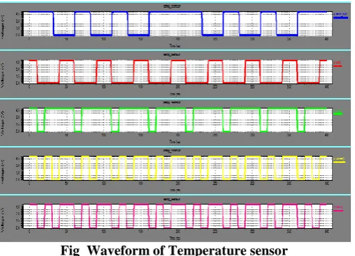 Fig  Waveform of Temperature sensor 