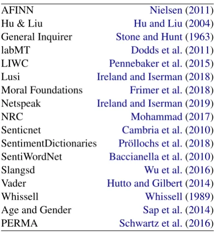 Table 1: Dictionaries/Lexicons.