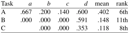Table 2: F1 scores for each rating level in each task.Rankings out of 12, 11, and 8 for each task respectively.