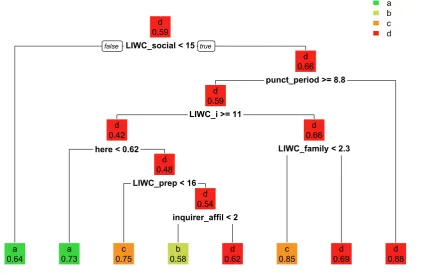 Figure 1: Word cloud based on posts in r/SuicideWatch, aggregated within user. Words are colored by the ratingthey most correlate with (a = green, b = yellow, c = orange, d = red), sized by correlation size, and shaded bydocument frequency (lighter words being used by more users).
