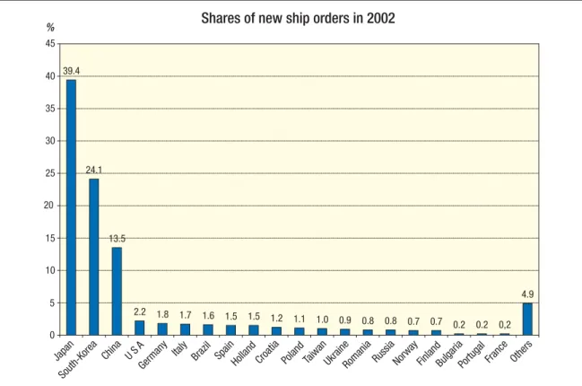 Figure 2.2. Shares of different countries of the total amount of new ship orders by compensated gross tonnage