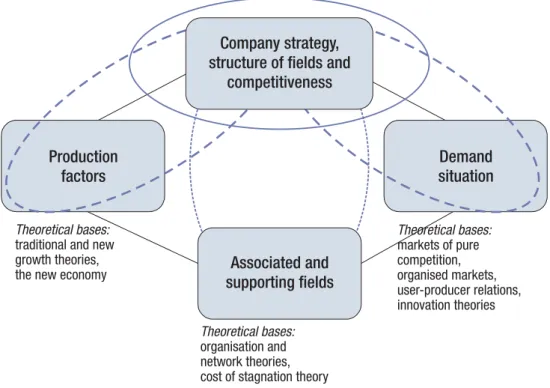 Figure 3.1.  Porter’s competitiveness model and its connections to other models explaining competitiveness.