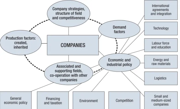 Figure 3.2. The influence of industrial policy on the competitiveness of clusters.