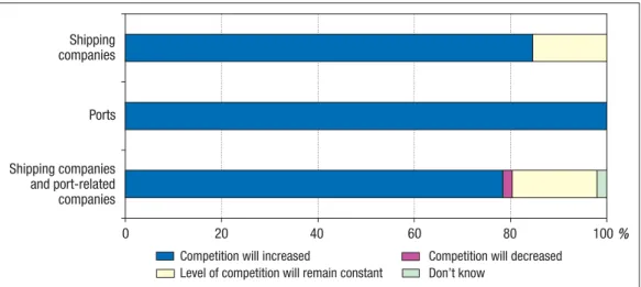 Figure 5.5. Changes to be expected in competition between companies according to questionnaire