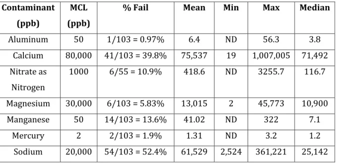 Table	
  2	
  Contaminant	
  Failures	
  by	
  Recommended	
  Maximum	
  Contaminant	
  Levels	
  (MCL)	
   Contaminant	
  