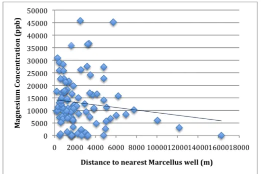 Figure	
  6	
  Magnesium	
  Concentration	
  (ppb)	
  by	
  Distance	
  to	
  Gas	
  Well	
  (R-­Square	
  =	
  0.017)	
  