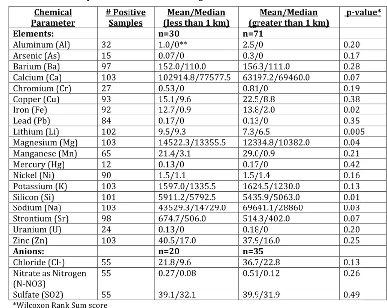 Table	
  1	
  Comparisons	
  of	
  concentrations	
  greater	
  and	
  less	
  than	
  1	
  km***,	
  ****	
  2	
   Chemical	
   Parameter	
   #	
  Positive	
  Samples	
   Mean/Median	
   (less	
  than	
  1	
  km)	
   Mean/Median	
   (greater	
  than	
  1	