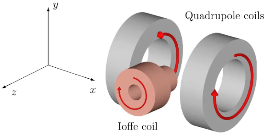 Figure 2.4: Coil configuration for a QUIC trap. The axial direction refers to the z–direction defined for the IP trap, which concurs with the symmetry axis of the Ioffe coil.