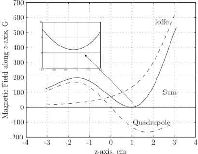 Figure 3.3: The magnetic field component of Ioffe coil field, quadrupole field, and their sum is shown for I = 25 A