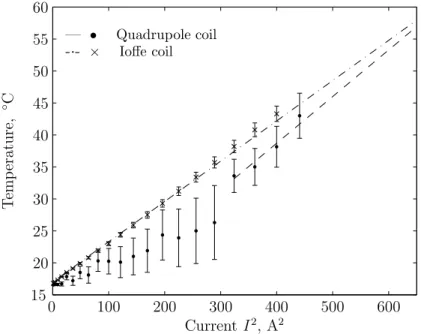 Figure 4.5: Measurement results for surface temperature dependence with increasing currents I 2 