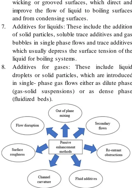 Figure 1. Passive Techniques for Heat Transfer Augmentation 