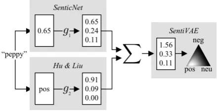 Figure 1: A depiction of the “encoder” portion of Sen-tiVAE. The word(not shown) to form the parameters of a Dirichlet overThese values are “encoded” into two three-dimensionalvectors, which are then summed and added topos peppy has polarity values of 0.65