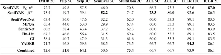 Table 3: Classiﬁcation accuracies for our representation, six lexica, and a straightforward combination thereof.