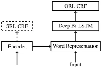 Figure 3: SRL integration methods for ORL.