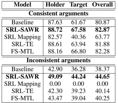 Table 2: The performance of the SRL mapping method.