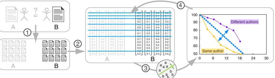 Figure 1: Schematic of the unmasking algorithm. Steps 1-4 are described in the text below