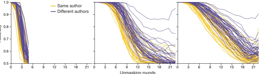 Figure 2: Unmasking curves on the test corpus with three different sets of hyperparameters
