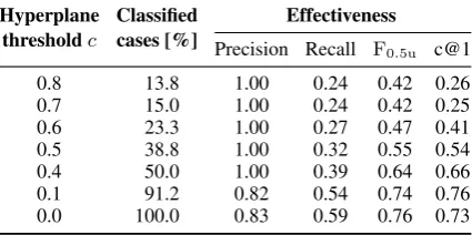 Table 2: Performance comparison with the state of theart in short-text authorship veriﬁcation (c = 0.1 ingeneralized unmasking)