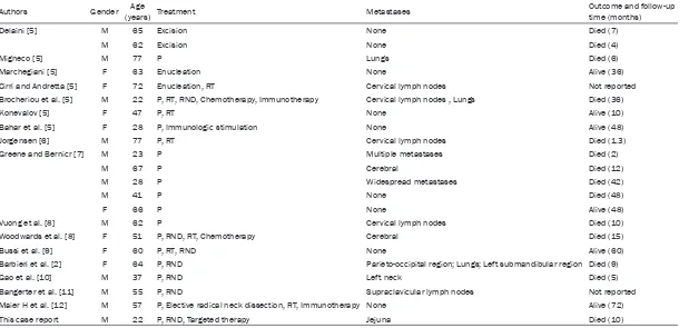 Table 1. Literature review of the Patients with PMMP