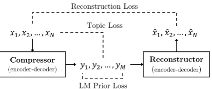 Figure 1: Overview of the proposed SEQ3 autoencoder.
