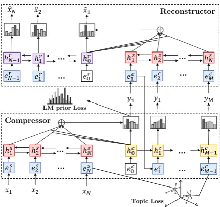 Figure 2: More detailed illustration of SEQencoder-decoder each, and communicate only throughthe (discrete) words of the summary.incentivizeswhile topic loss rewards summaries with similar topic-from the summary.3