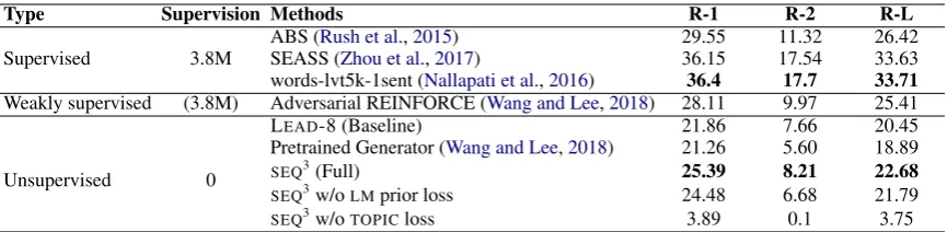 Table 1: Average results on the (English) Gigaword dataset for abstractive sentence compression methods.