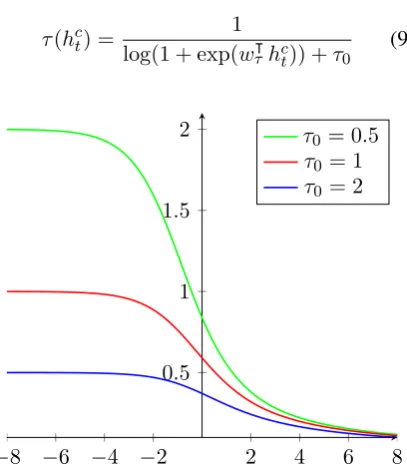Figure 4: Plot of Eq. 9, with different values for theupper bound τ0.