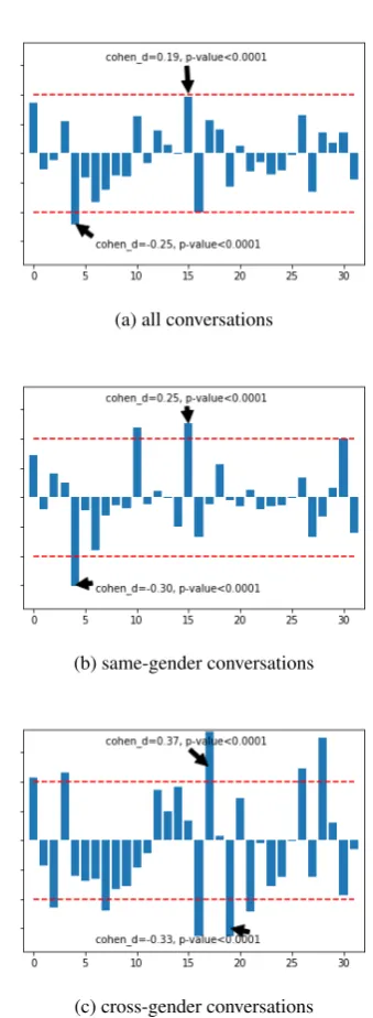 Figure 3: Cohen-d scores for gender group tests. Thex-axis is the mode index. The y-axis is the Cohen-dscore, with a larger magnitude suggesting a large effectsize, and a positive value for a more female-like mode.The red dash lines indicate the ±0.20 threshold.