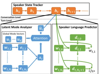 Figure 1: The dynamic speaker model. The speakerstate tracker operates at the conversation level
