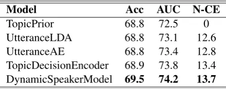 Table 3: Test set results (in %) for topic decision pre-dictions using dynamic user embeddings.∗: The im-provement of DynamicSpeakerModel over both Top-icDecisionLSTM and UtteranceAE + LSTM is statis-tically signiﬁcant based on both t-test and McNemar’stest (p < .001).