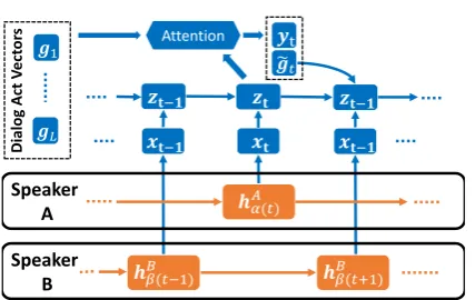 Figure 2: The attention-based LSTM tagging model fordialog act classiﬁcation. The ﬁgure only shows the at-tention operation for turn t