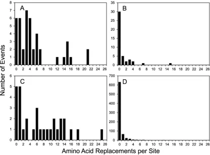 FIG 5 Numbers of independent amino acid replacements per site by functional domain for NAg sites (A); PVR-binding sites (B);residues 1001 to 1032 (C); and the remainder of the capsid, including the structural core (D).