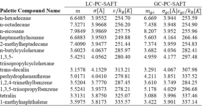 Table 3: LC-PC-SAFT and GC-PC-SAFT pure component parameters for the 13 compounds in the surrogate mixtures listed in Table 1