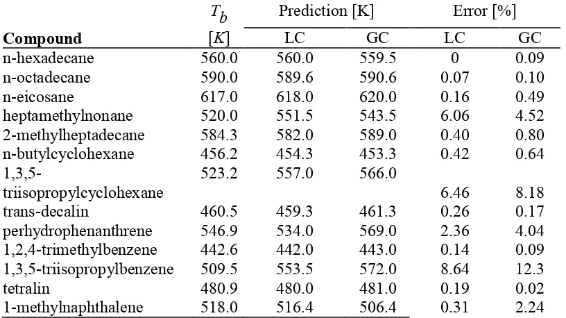 Table 4: Comparison between the experimental normal boiling temperatures, i.e. at 0.1MPa, and the prediction values calculated by LC- and GC-PC-SAFT EoS
